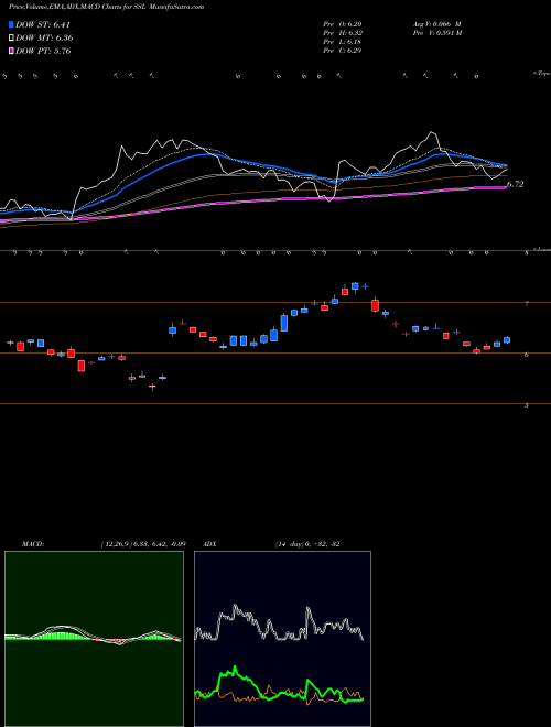 MACD charts various settings share SSL Sasol Ltd. USA Stock exchange 