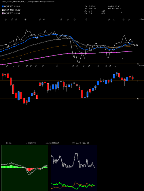 Munafa SS&C Technologies Holdings, Inc. (SSNC) stock tips, volume analysis, indicator analysis [intraday, positional] for today and tomorrow