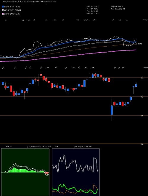 MACD charts various settings share SSNC SS&C Technologies Holdings, Inc. USA Stock exchange 