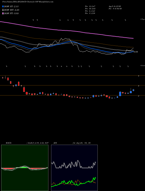 Munafa E.W. Scripps Company (The) (SSP) stock tips, volume analysis, indicator analysis [intraday, positional] for today and tomorrow