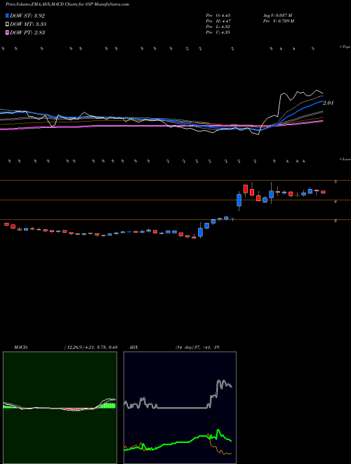 MACD charts various settings share SSP E.W. Scripps Company (The) USA Stock exchange 