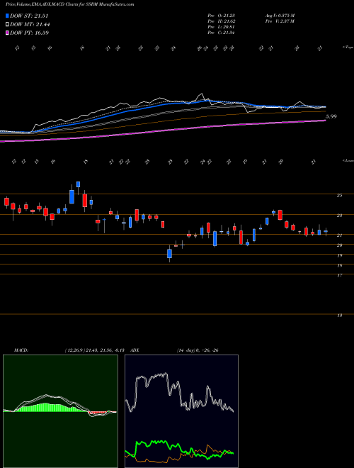 Munafa SSR Mining Inc. (SSRM) stock tips, volume analysis, indicator analysis [intraday, positional] for today and tomorrow
