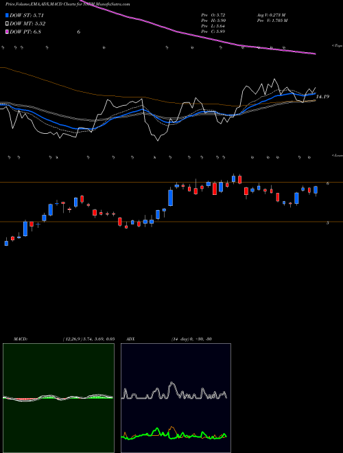 MACD charts various settings share SSRM SSR Mining Inc. USA Stock exchange 
