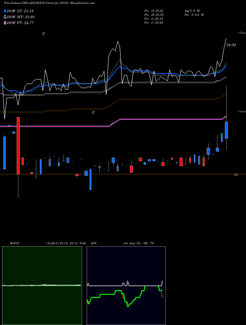 Munafa  (SSSSL) stock tips, volume analysis, indicator analysis [intraday, positional] for today and tomorrow