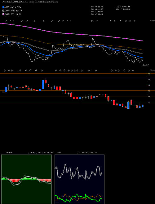 Munafa ShotSpotter, Inc. (SSTI) stock tips, volume analysis, indicator analysis [intraday, positional] for today and tomorrow