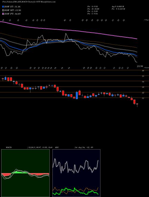 MACD charts various settings share SSTI ShotSpotter, Inc. USA Stock exchange 