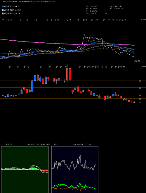 Munafa Shutterstock, Inc. (SSTK) stock tips, volume analysis, indicator analysis [intraday, positional] for today and tomorrow