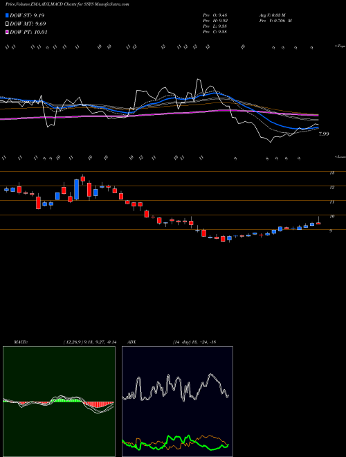 Munafa Stratasys, Ltd. (SSYS) stock tips, volume analysis, indicator analysis [intraday, positional] for today and tomorrow