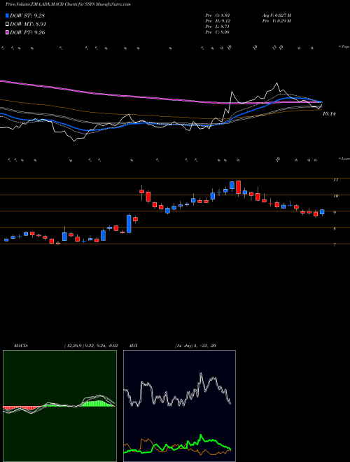 MACD charts various settings share SSYS Stratasys, Ltd. USA Stock exchange 