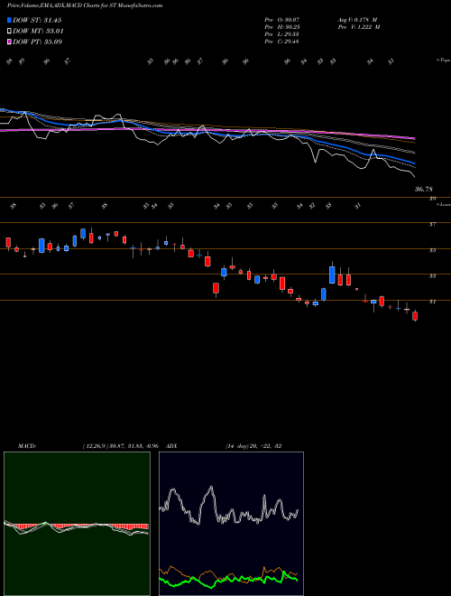 MACD charts various settings share ST Sensata Technologies Holding Plc USA Stock exchange 