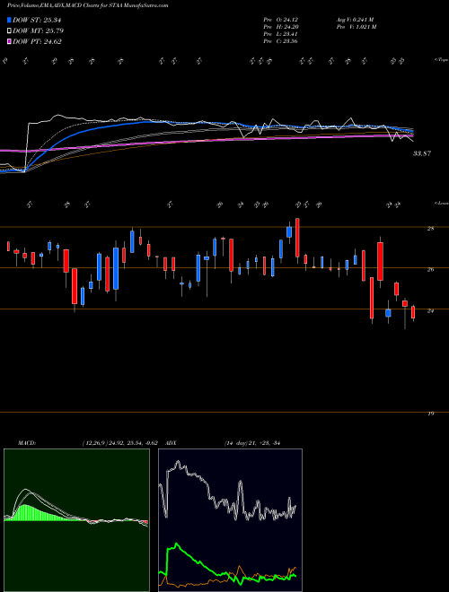 Munafa STAAR Surgical Company (STAA) stock tips, volume analysis, indicator analysis [intraday, positional] for today and tomorrow