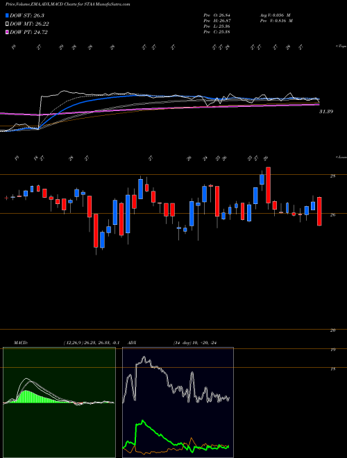 MACD charts various settings share STAA STAAR Surgical Company USA Stock exchange 