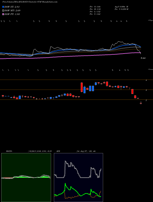 Munafa Staffing 360 Solutions, Inc. (STAF) stock tips, volume analysis, indicator analysis [intraday, positional] for today and tomorrow