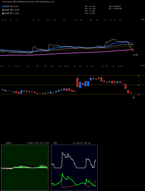 MACD charts various settings share STAF Staffing 360 Solutions, Inc. USA Stock exchange 