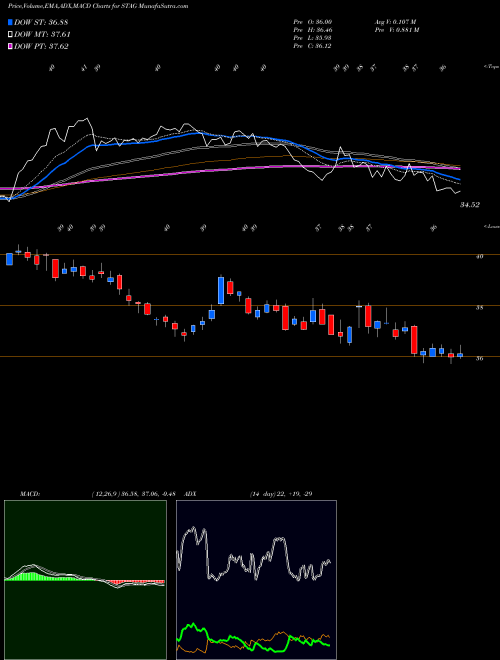 Munafa Stag Industrial, Inc. (STAG) stock tips, volume analysis, indicator analysis [intraday, positional] for today and tomorrow