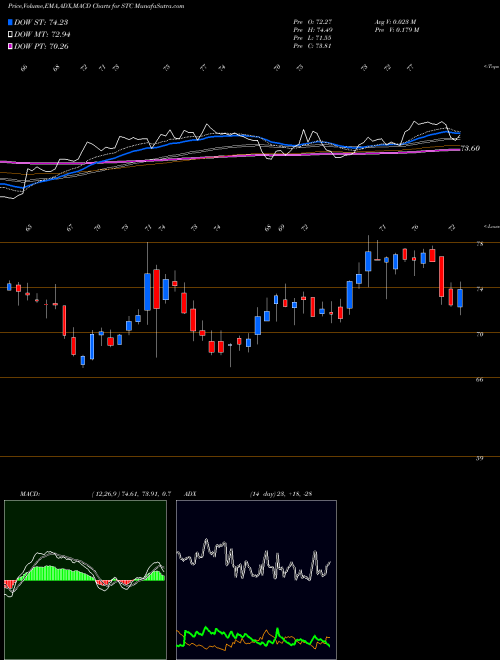 Munafa Stewart Information Services Corporation (STC) stock tips, volume analysis, indicator analysis [intraday, positional] for today and tomorrow