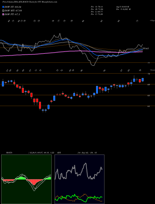 MACD charts various settings share STC Stewart Information Services Corporation USA Stock exchange 