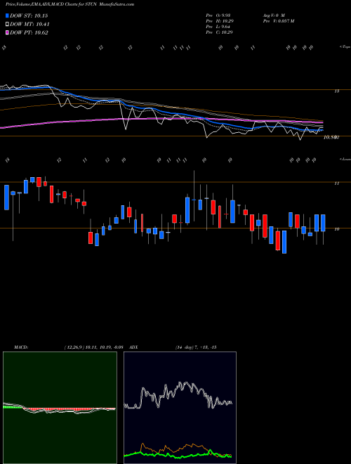 MACD charts various settings share STCN Steel Connect, Inc. USA Stock exchange 