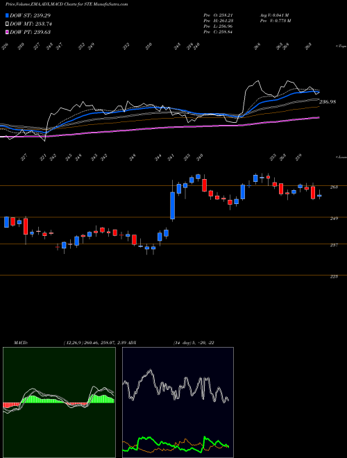Munafa STERIS plc (STE) stock tips, volume analysis, indicator analysis [intraday, positional] for today and tomorrow