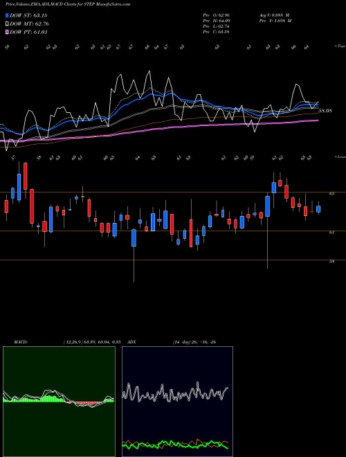 Munafa  (STEP) stock tips, volume analysis, indicator analysis [intraday, positional] for today and tomorrow