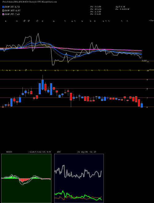 MACD charts various settings share STG Sunlands Online Education Group USA Stock exchange 