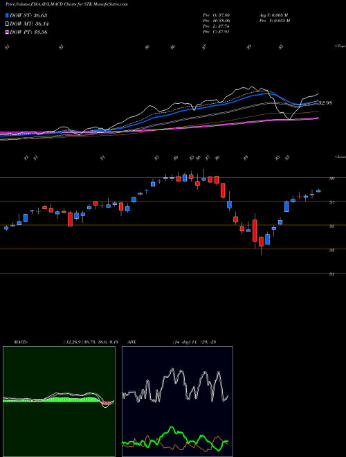 Munafa Columbia Seligman Premium Technology Growth Fund, Inc (STK) stock tips, volume analysis, indicator analysis [intraday, positional] for today and tomorrow