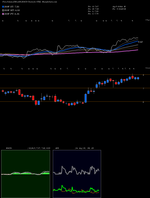 Munafa SunOpta, Inc. (STKL) stock tips, volume analysis, indicator analysis [intraday, positional] for today and tomorrow