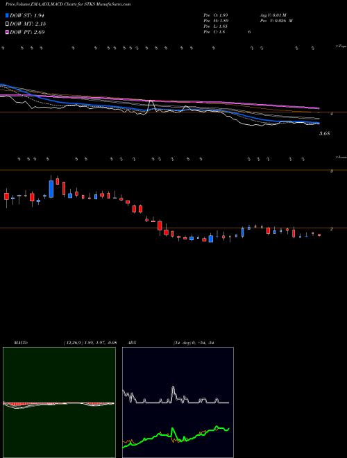 Munafa The ONE Group Hospitality, Inc. (STKS) stock tips, volume analysis, indicator analysis [intraday, positional] for today and tomorrow