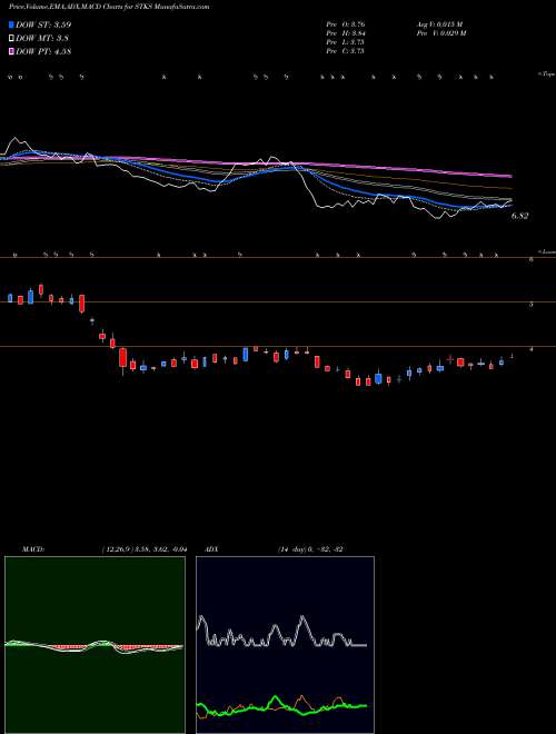 MACD charts various settings share STKS The ONE Group Hospitality, Inc. USA Stock exchange 