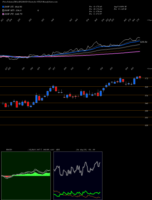 Munafa Steel Dynamics, Inc. (STLD) stock tips, volume analysis, indicator analysis [intraday, positional] for today and tomorrow