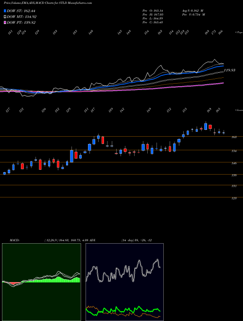MACD charts various settings share STLD Steel Dynamics, Inc. USA Stock exchange 