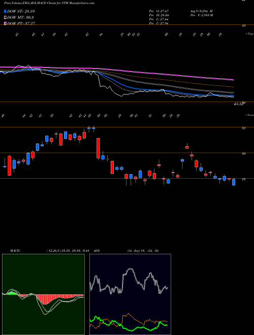 Munafa STMicroelectronics N.V. (STM) stock tips, volume analysis, indicator analysis [intraday, positional] for today and tomorrow