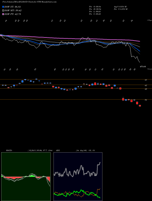 MACD charts various settings share STM STMicroelectronics N.V. USA Stock exchange 