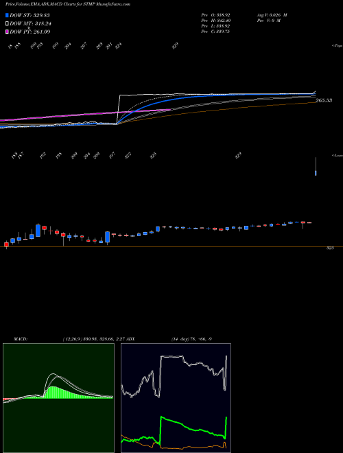 MACD charts various settings share STMP Stamps.com Inc. USA Stock exchange 