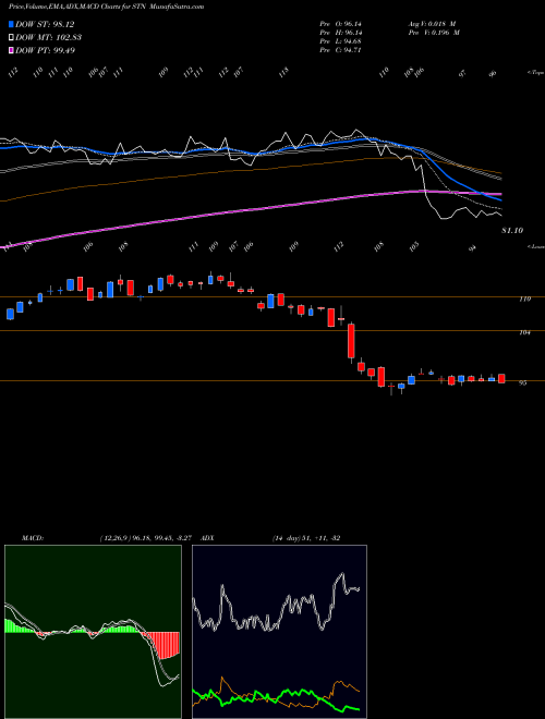 MACD charts various settings share STN Stantec Inc USA Stock exchange 