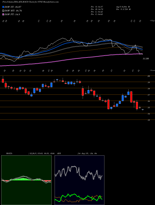 Munafa StoneCo Ltd. (STNE) stock tips, volume analysis, indicator analysis [intraday, positional] for today and tomorrow