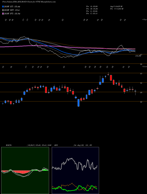 MACD charts various settings share STNE StoneCo Ltd. USA Stock exchange 