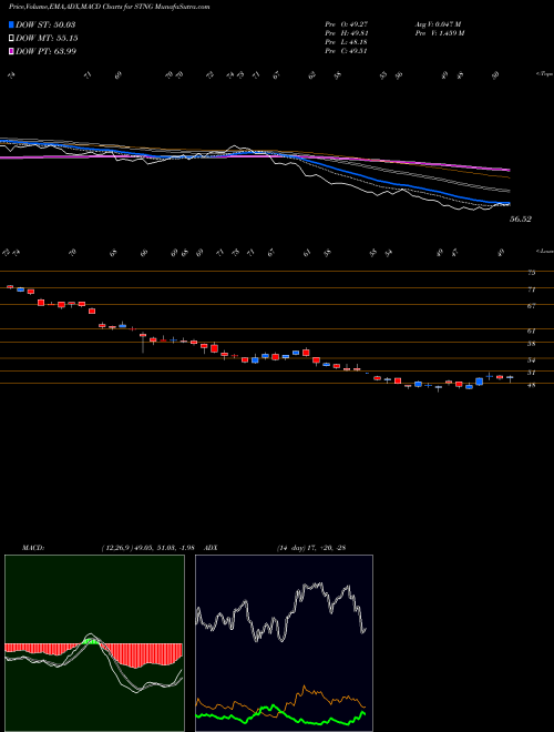 Munafa Scorpio Tankers Inc. (STNG) stock tips, volume analysis, indicator analysis [intraday, positional] for today and tomorrow