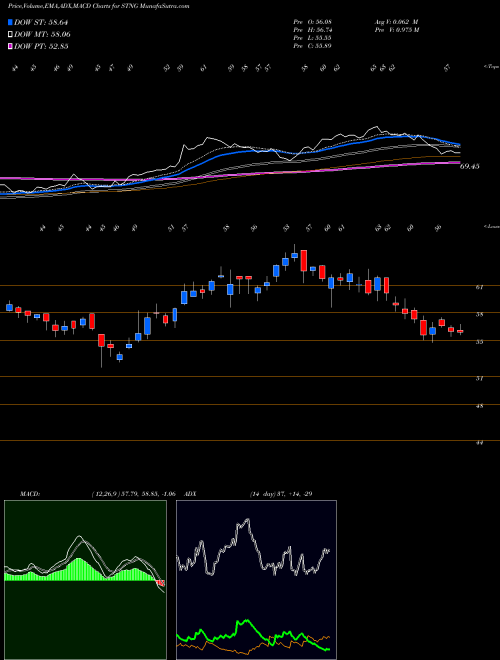 MACD charts various settings share STNG Scorpio Tankers Inc. USA Stock exchange 