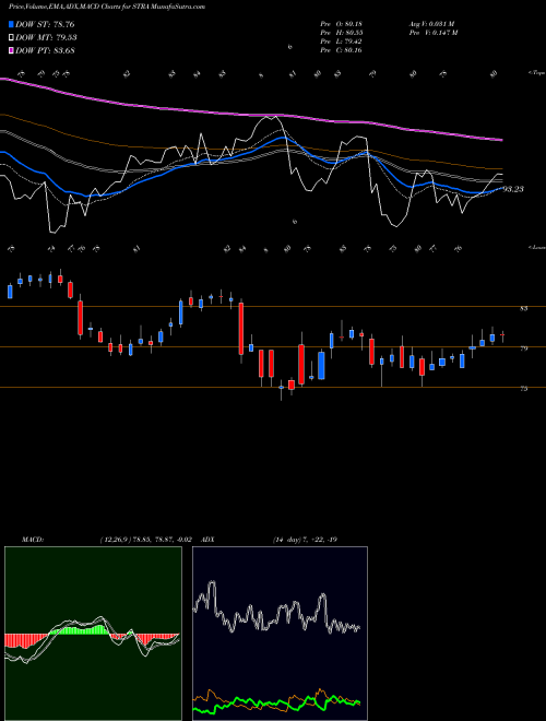 Munafa Strategic Education, Inc. (STRA) stock tips, volume analysis, indicator analysis [intraday, positional] for today and tomorrow