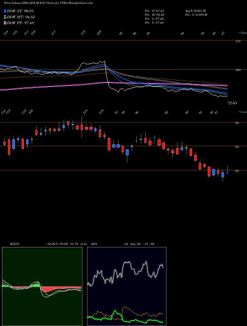 MACD charts various settings share STRA Strategic Education, Inc. USA Stock exchange 