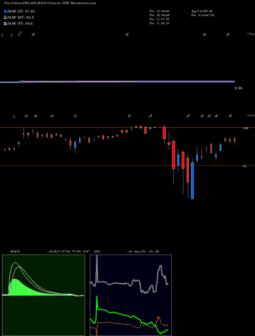 Munafa  (STRC) stock tips, volume analysis, indicator analysis [intraday, positional] for today and tomorrow