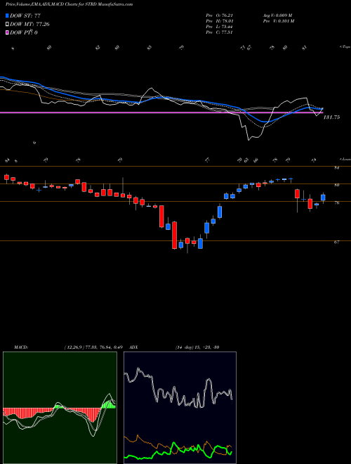 Munafa  (STRD) stock tips, volume analysis, indicator analysis [intraday, positional] for today and tomorrow