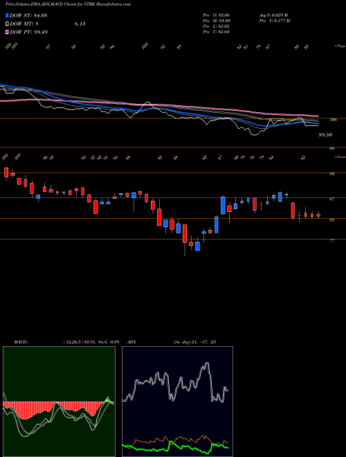 Munafa  (STRK) stock tips, volume analysis, indicator analysis [intraday, positional] for today and tomorrow