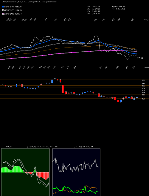 Munafa Sterling Construction Company Inc (STRL) stock tips, volume analysis, indicator analysis [intraday, positional] for today and tomorrow