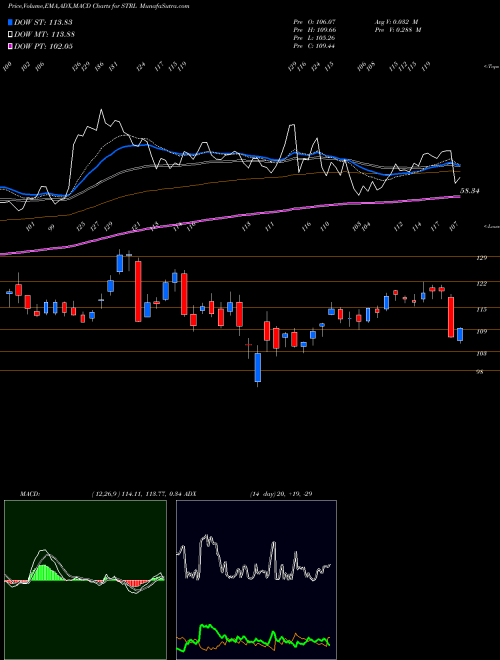 MACD charts various settings share STRL Sterling Construction Company Inc USA Stock exchange 