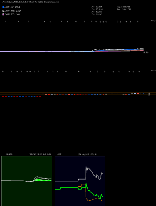 Munafa Streamline Health Solutions, Inc. (STRM) stock tips, volume analysis, indicator analysis [intraday, positional] for today and tomorrow