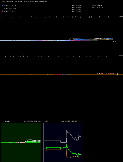 MACD charts various settings share STRM Streamline Health Solutions, Inc. USA Stock exchange 