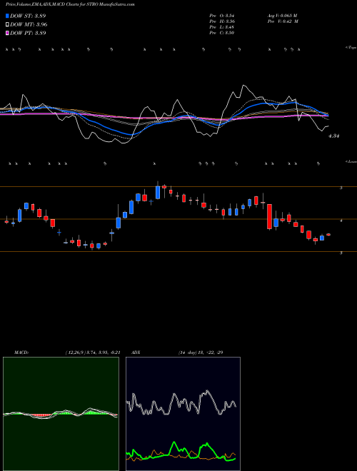 Munafa Sutro Biopharma, Inc. (STRO) stock tips, volume analysis, indicator analysis [intraday, positional] for today and tomorrow