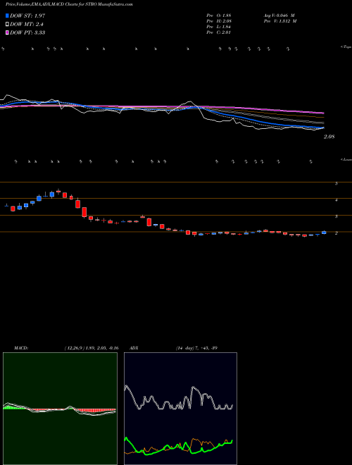 MACD charts various settings share STRO Sutro Biopharma, Inc. USA Stock exchange 